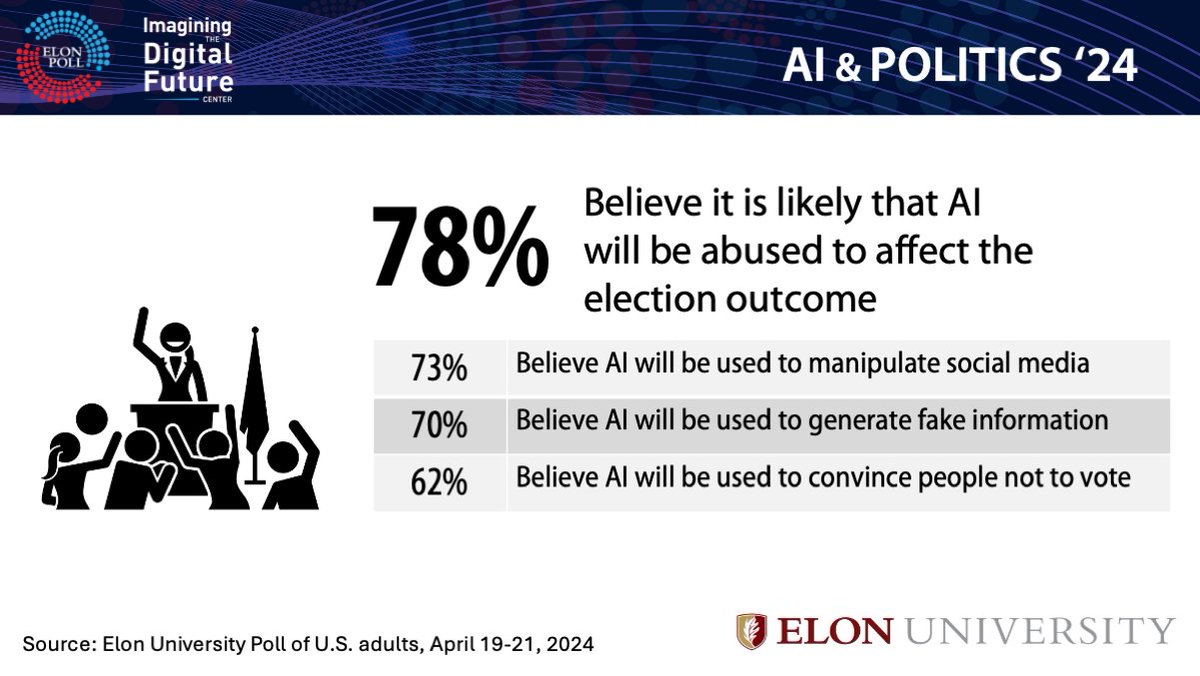 Brace yourselves for an AI-influenced election season. A new survey by <a href="/ITDF/">The Richmond IT Directors' & Cyber Security Forums</a> and <a href="/ElonPoll/">Elon University Poll</a> reveals 78% of Americans fear AI abuses could sway the 2024 presidential race. imaginingthedigitalfuture.org/reports-and-pu… #AIelection #2024Election #DigitalFuture #AI