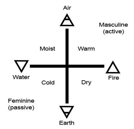 EsoterraArcanum's tweet photo. In magick, the elemental energies are given capitalized names of "Earth, Wind, Fire, Water".

These names are metaphorical based on the way they feel, not due to the raw element itself.

You can source this energy from the elements, but those are often not pure.
Ergo- pure=magick https://t.co/40QSwthBwt