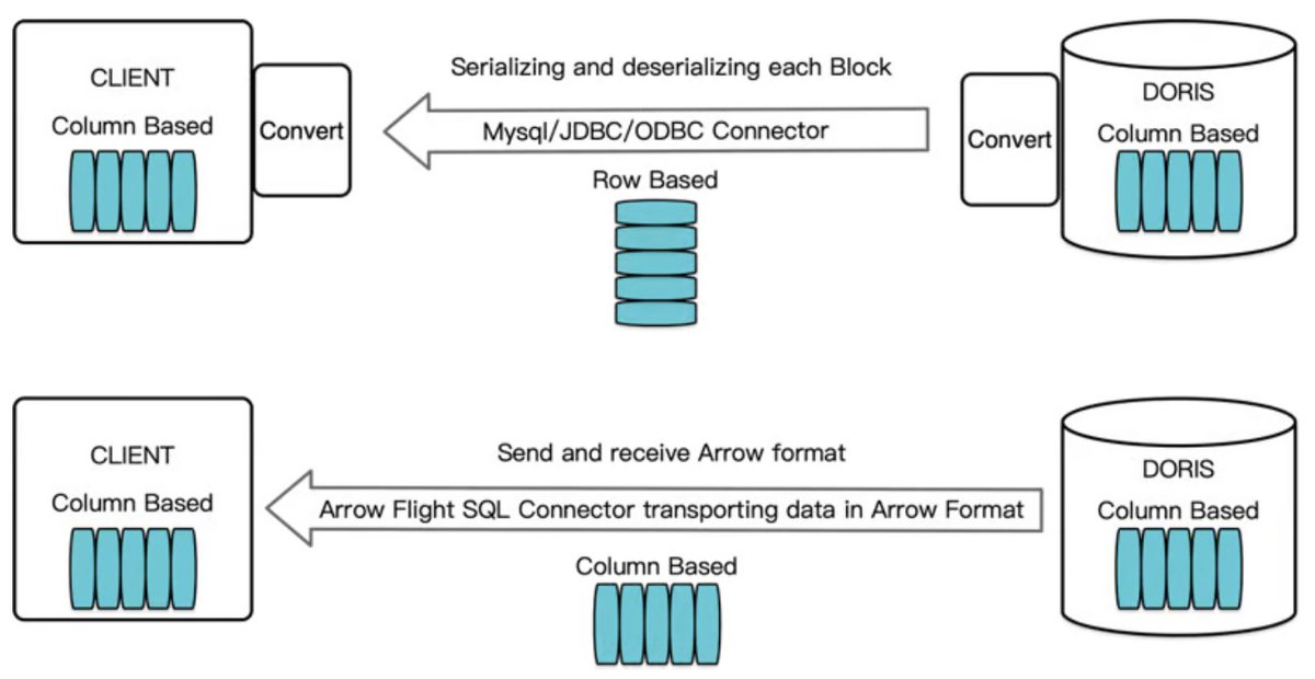 Data transfer is a major bottleneck for many data workloads. Apache Doris recently adapted Arrow Flight SQL, which allows it to leverage the Python ADBC Driver for fast data reading. This tutorial shows how to do data transmission at scale with Python, JDBC, Java, and Spark. In