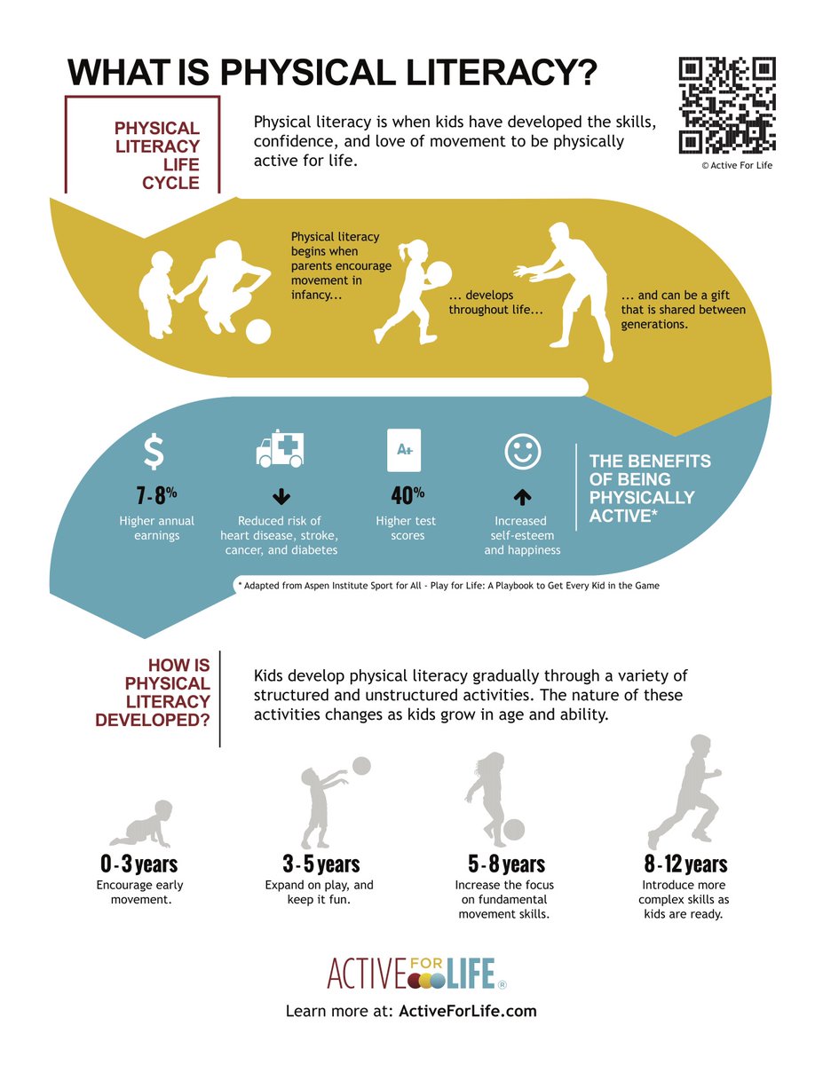 What is Physical Literacy? This simple infographic explains. activeforlife.com/physical-liter… #physicalliteracy #parenting #teaching