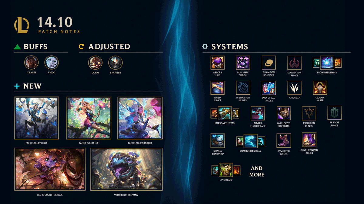 🛠️ Patch 14.10 🛠️  is in full bloom 🌸

💪 New Champion Mastery System
🧚‍♀️ New Faerie Court Skins
🎛️ Item Adjustments Galore!

Check out the full notes here ➡️ leagueoflegends.com/en-gb/news/gam…