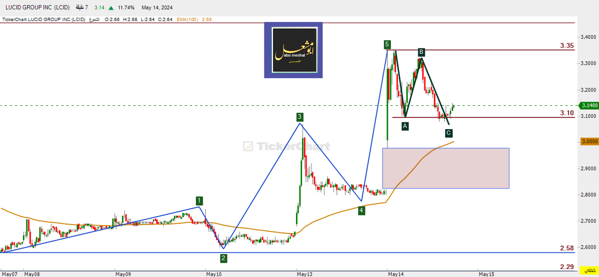 @SaudiBay Y#lcid #لوسيد  
على اللحظي  
لازال السهم في موجة التصحيح  واختبار الاختراق   ABC
فوق  3.10  السهم ايجابي كسره يستمر التصحيح
وإقفال القاب  2.84