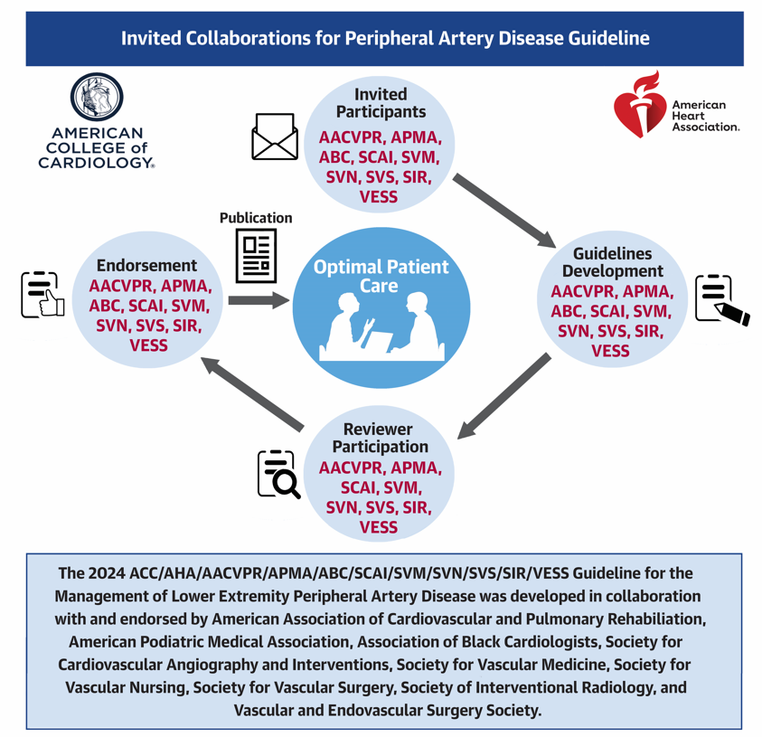 🆕 ACC/AHA/Multisociety Guideline for the Management of Lower Extremity PAD The guideline highlights the importance of PAD as a public health issue that is often overlooked & underserved in many communities. Read the full guideline in #JACC: bit.ly/3K0ypes
