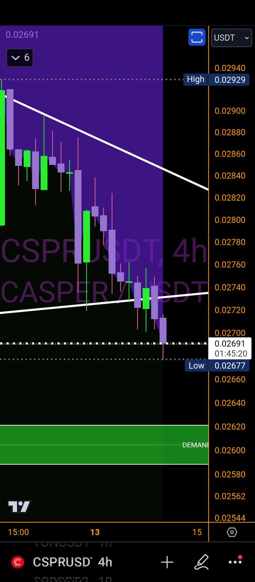 We did get the breakdown from the pennant as we are about to get full body candle close below it. As soon as I get bearish reversal confirmation signal I will let the $cspr fam know. #cspr #TradingSignals