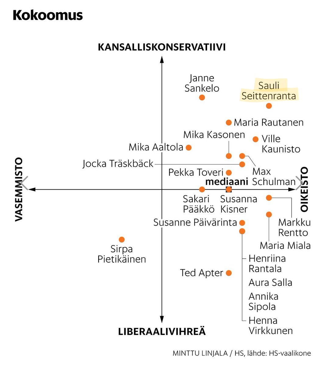 Pääministeri #PetteriOrpo ja kokoomuksen #äärioikeisto'laisin eurovaaliehdokas #SauliSeittenranta. #kokoomus #laitaoikeisto #eurovaalit