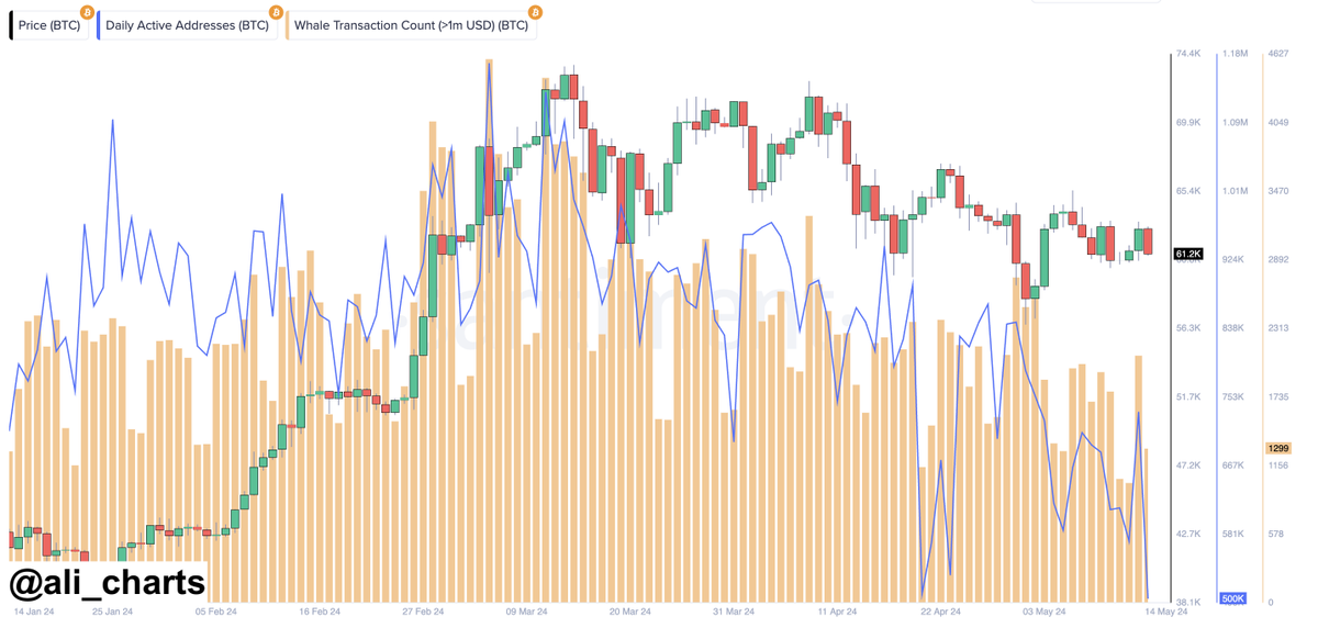 #Bitcoin network activity continues to decline. More importantly, $BTC whales seem to be taking a breather, with the number of large transactions also decreasing, as shown by data from <a href="/santimentfeed/">Santiment</a>!