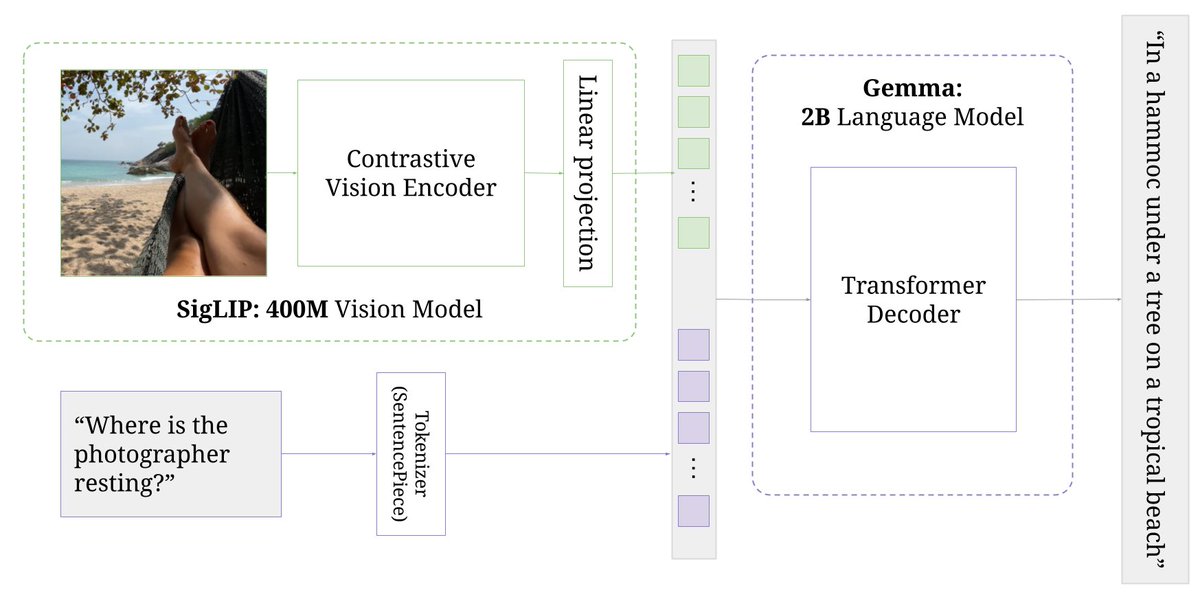 PaliGemma - Open Vision Model from Google! 💎

&gt; 3B parameter model - SigLiP + Gemma 2B
&gt; Supports images upto 896 x 896 resolution
&gt; Capable of Document understanding, Image detection, visual question answering, captioning and more
&gt; In addition to general purpose checkpoints