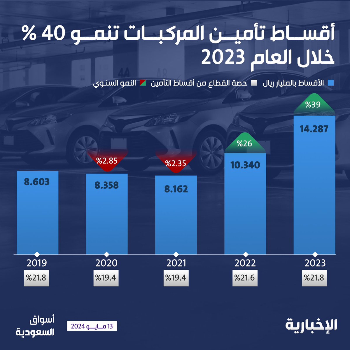#بيانات_أسواق_السعودية | 14.287 مليار ريال قيمة أقساط تأمين المركبات خلال 2023 بنمو 40٪ على أساس سنوي #الإخبارية