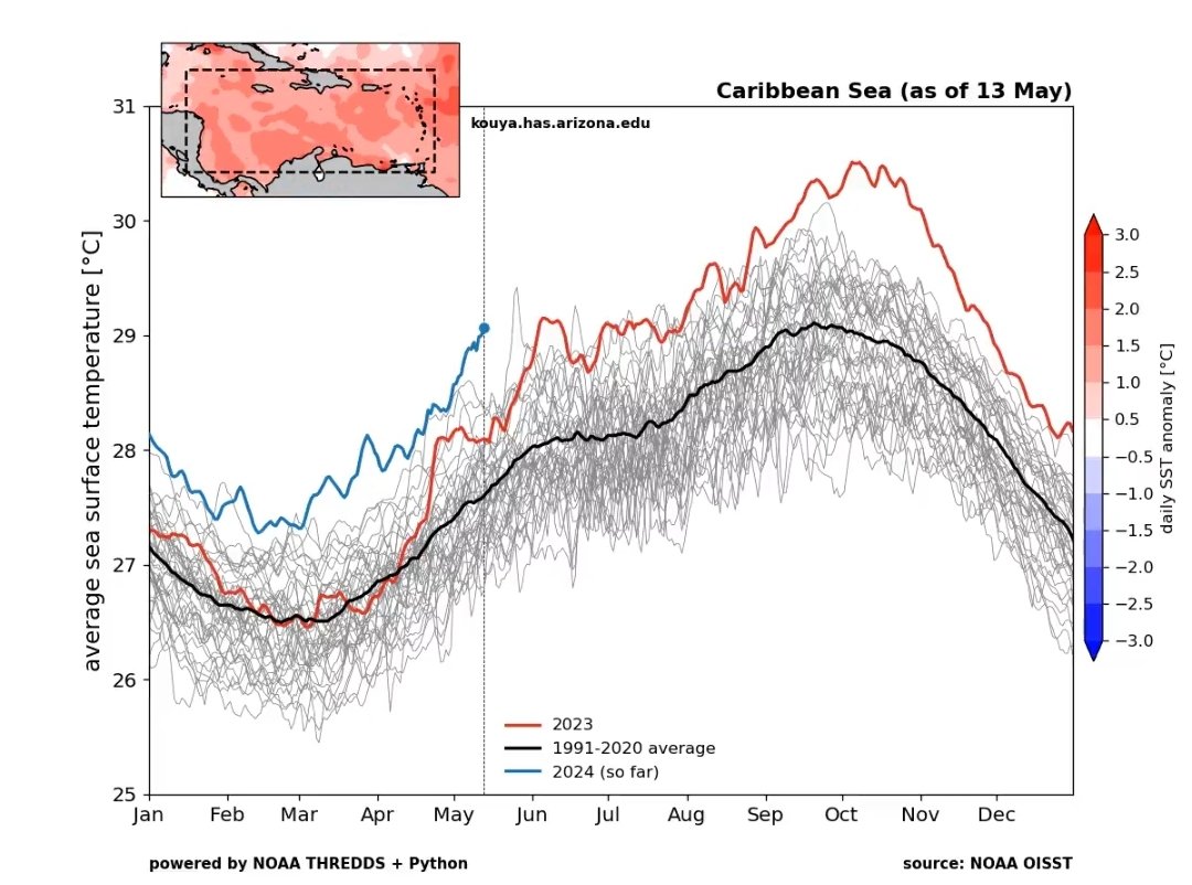 🌊🌡📈 The Caribbean Sea already reached the average 1991-2020 peak temperature. Four months early!