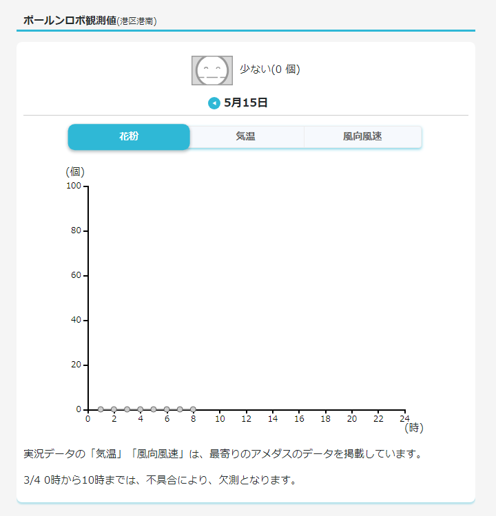 #ポールンロボ 花粉観測データ＠東京都港区港南
花粉観測日時 2024/05/15 08時
weathernews.jp/pollen/data_ch…

 #花粉
 #ウェザーニュース