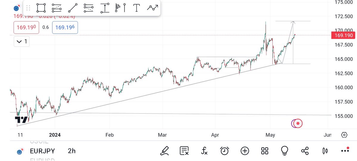 Eurjpy buy
70% done