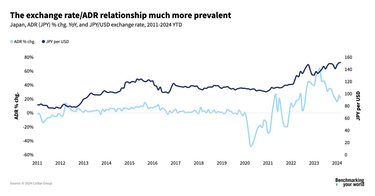 Japan's hotel ADR has been a widely discussed topic in the global hotel space recently, with the depreciating yen drawing more international visitors to the country. Read our full deep-dive into the topic here: bit.ly/3QIUtOu