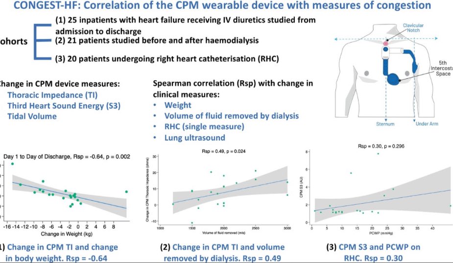 Measuring congestion with a non-invasive monitoring device in heart failure and haemodialysis: CONGEST-HF

 non-invasive device was able to detect changes in congestion in patients with HF and patients having fluid removed at haemodialysis.

onlinelibrary.wiley.com/doi/full/10.10…
