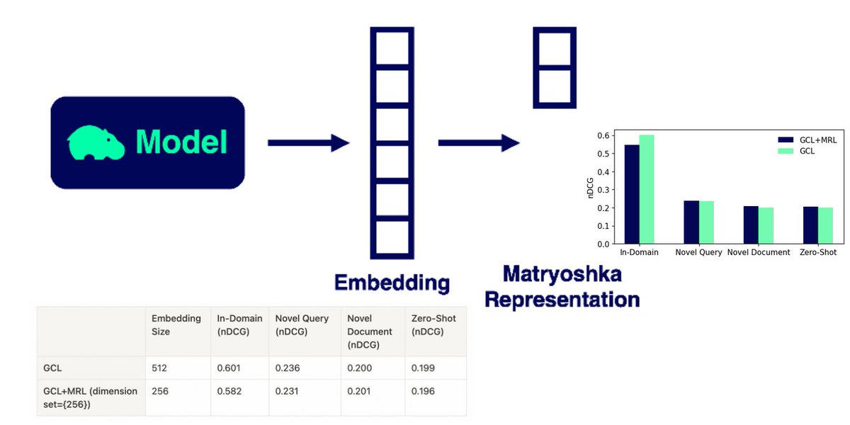 Matryoshka representation learning (MRL) for CLIP (&amp;SigLip)   
Key findings: 
- Reducing embeddings size by 4x retains ~95 performance across in and out of domain on multi-modal retrieval 
- Works with rank-tuning methods like GCL 
- MRL trained models can improve if the original