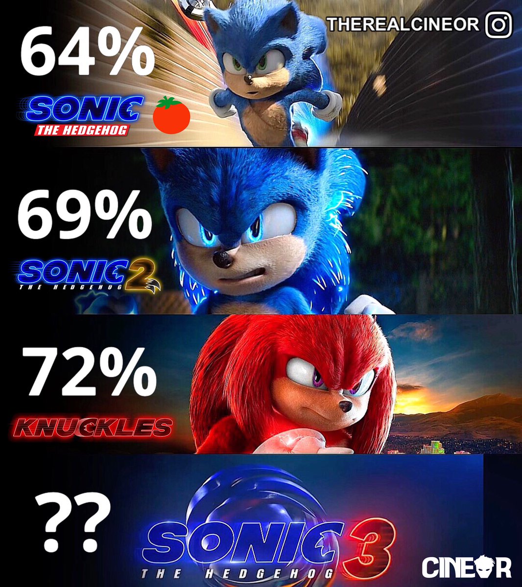 What score do you think #sonicmovie3 will possibly most likely get? 👀🤔👇👇

youtu.be/YozzxPuBZxw?si…

#sonicnews #sonic3 #sonicthehedgehog #knuckles #shadowthehedgehog #tails #sonicmovie2 #amyrose #SonicTheHedgehog3 #paramount #keanureeves