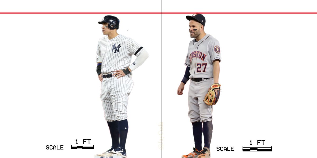 jose altuve is actually slightly taller than aaron judge if you adjust the scale