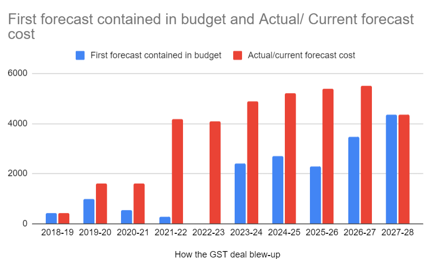 Update to what Saul Eslake calls the worst policy decision of the 21st century. The original forecast cost of the GST deal to appease Western Australia, up against actualy costs...