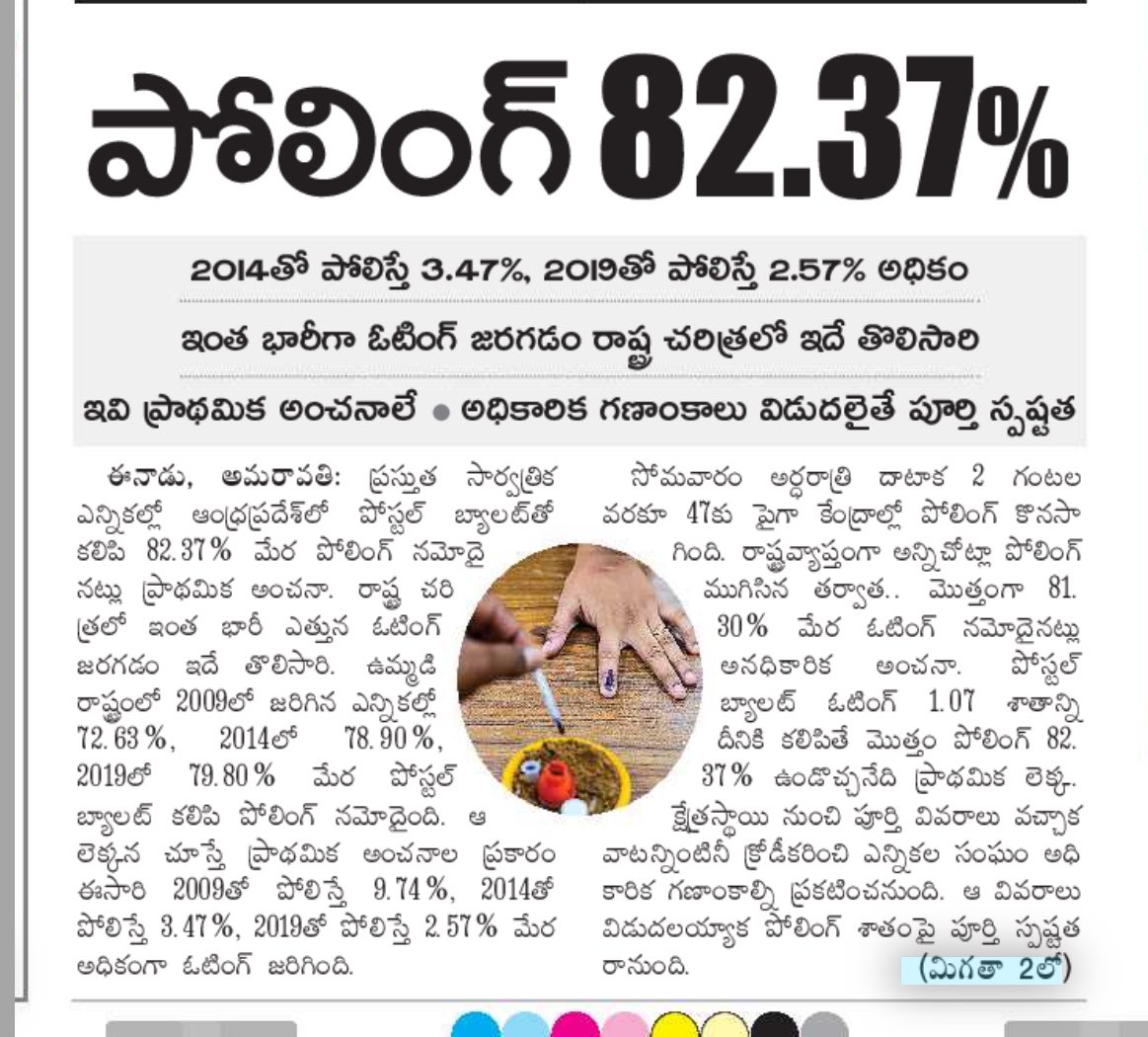 Polling percentage is 82.37% 
#AndhraElections2024
 #AllianceSweepingAP