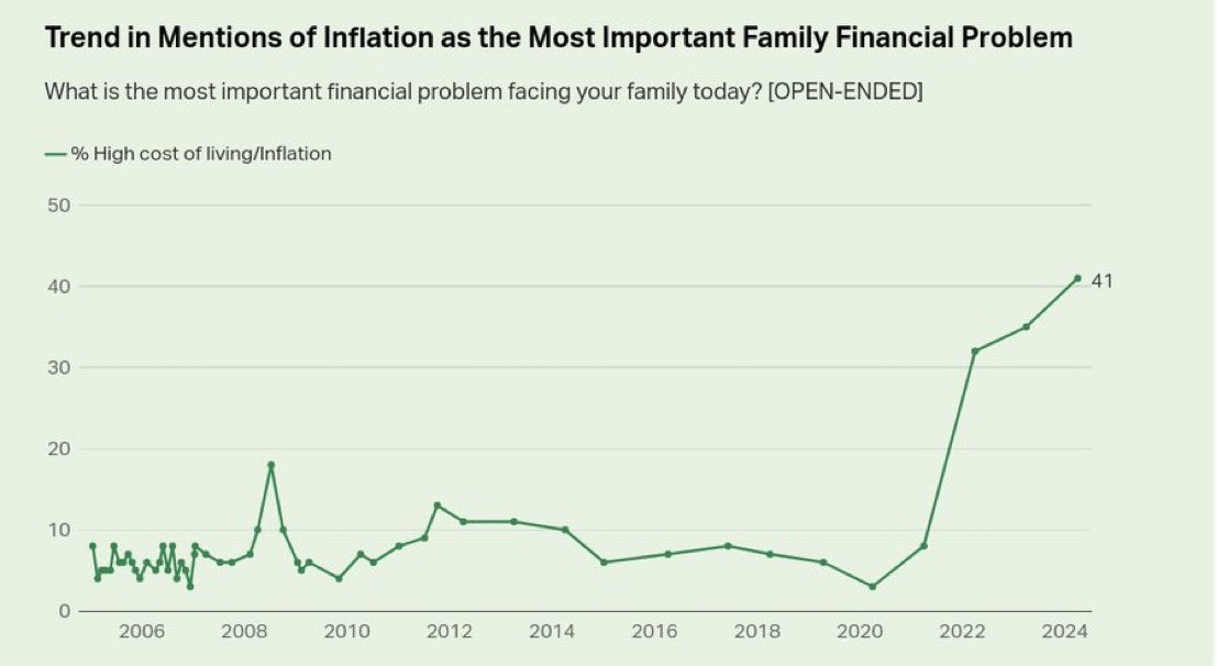 A record high 41% of Americans list inflation as the Most Important Family Financial Problem. But @RubenGallego never talks about it. Why? Because he & @JoeBiden's policies caused it, & they have no intention of fixing it. I know the federal government needs to stop spending…