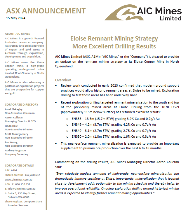 Even relatively modest tonnages of high-grade, near-surface mineralisation can dramatically improve cashflow at Eloise. Importantly, mineralisation that is located close to development adds optionality to the mining schedule and thereby helps to improve operational reliability.