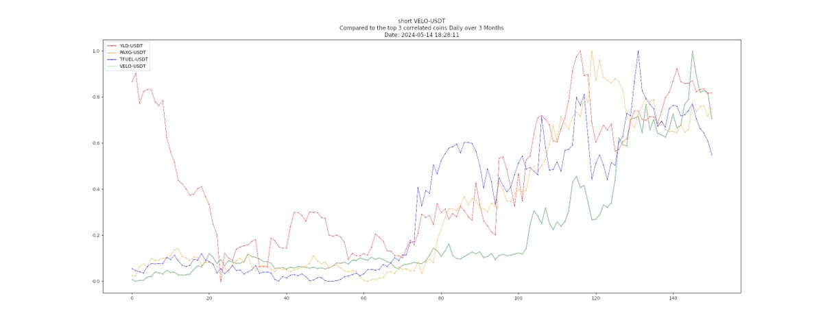 ⁿᵒᵗ ᶠⁱⁿᵃⁿᶜⁱᵃˡ ᵃᵈᵛⁱᶜᵉ
𝒰𝓅
👉 $STRAX
Correlated w/ $VOLT $PUSH $XYM +147 more
7☀️  trending 📉
11% below 7☀️  high
✋𝐻𝑜𝓁𝒹 💰

𝒟𝑜𝓌𝓃
👉 $VELO
Correlated w/ $YLD $PAXG $TFUEL +8 more
7☀️  trending 📉
27% below 7☀️  high
👎𝑅𝑒𝒹𝓊𝒸𝑒 💸
#DYOR