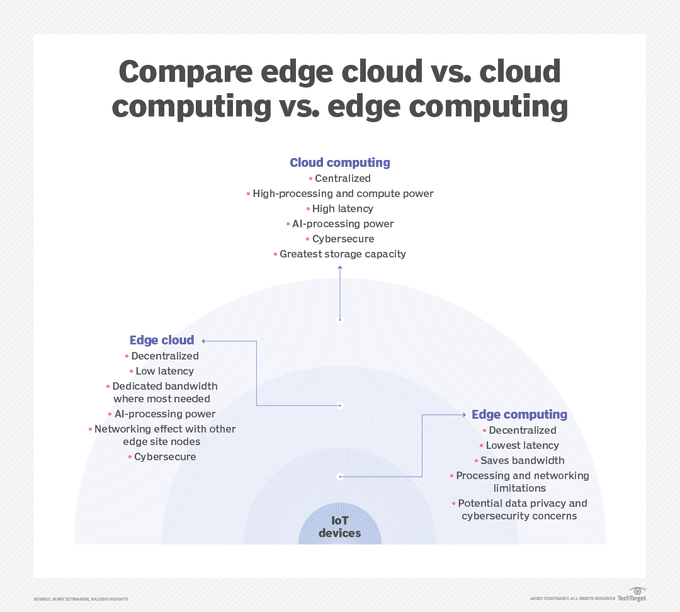 Enterprises pursuing digital transformation initiatives may need to reexamine their infrastructure architecture to bring compute and storage closer to the data generated at the edge. 

Source @TechTarget Link bit.ly/3xa35kP RT @antgrasso #EdgeComputing #IoT #IIoT