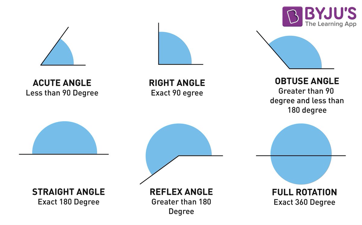 Angle 角の表現

Acute　鋭角
Obtuse　鈍角
Right　直角
Straight　平角
Reflex　反射角
Full Rotation にあたる日本語はないかな。360度という他ない。平角もあまり使わない。180度
byjus.com/maths/types-of…