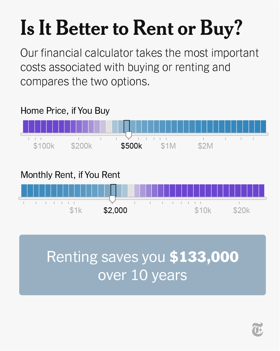 Is it better to rent or buy? To help you answer this question, our calculator, which was updated in May 2024 to reflect current tax law, takes the most important costs associated with buying or renting and compares the two options. nyti.ms/3wAd8VU