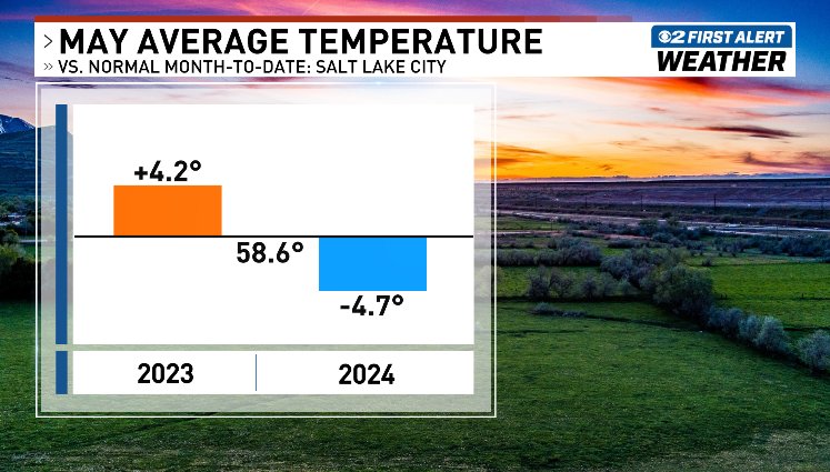 Running noticeably cooler so far this May compared to normal (and definitely compared to last year).
And I'm here for it!
#utwx