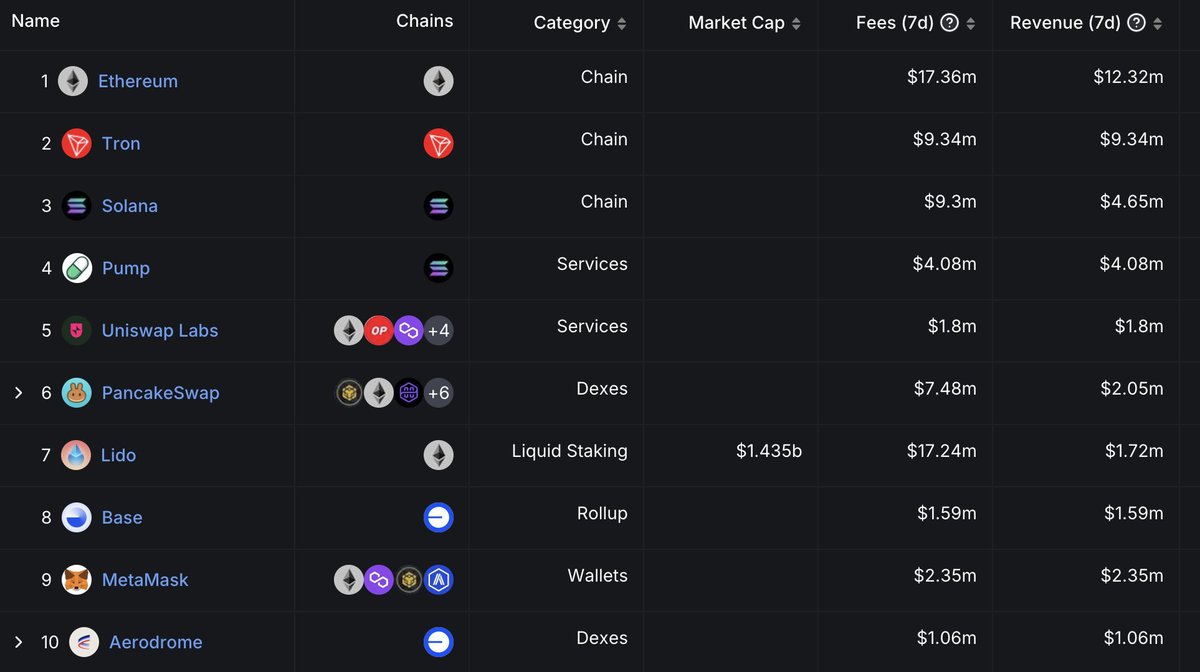 Pump is generating over 4M of revenue in 7 days (!!) — which is only slightly less than Solana itself

solana is not a bad place to build a business on it turns out