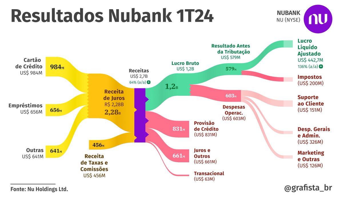 Nubank (#NU, $NU, NYSE) DIVULGOU RESULTADOS do 1T de 2024! Simplificado no gráfico. 👉 Lucro Líquido Ajustado de US$ 442M e Total de Receitas de US$ 2,7B. Segue o fio ⬇️