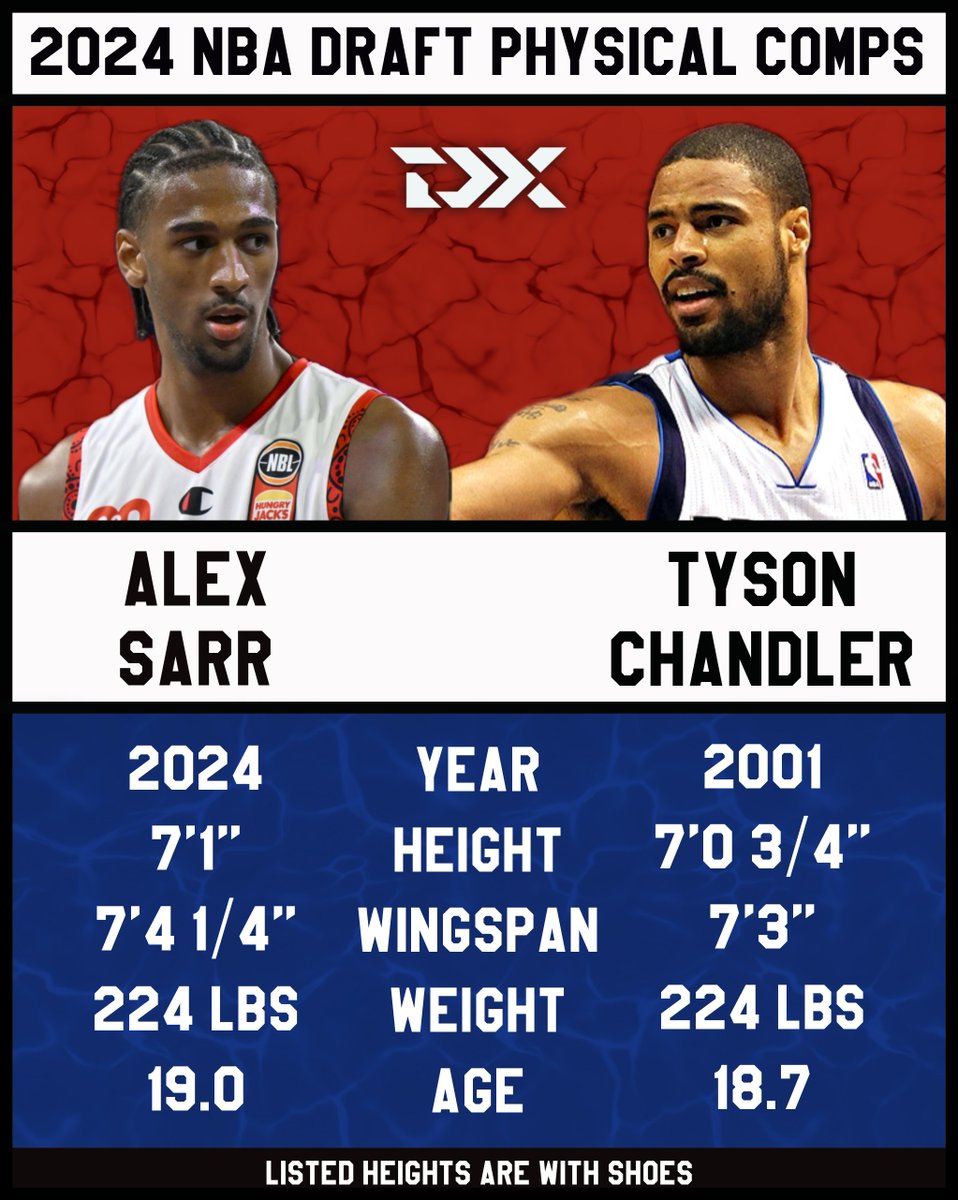 Projected No. 1 pick Alex Sarr measured bigger and stronger at the NBA Draft Combine than in the past, standing 7'1 in shoes, 224 pounds with a 7'4 wingspan and 9'2 standing reach. His closest physical comparison in the 5000-player DX database is 18-year old Tyson Chandler.