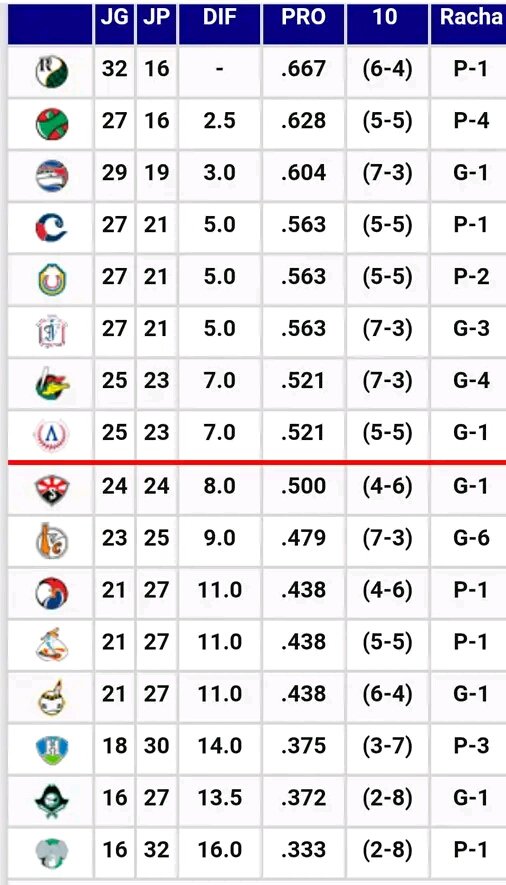 Tabla de posiciones de la 63 Serie Nacional de Béisbol