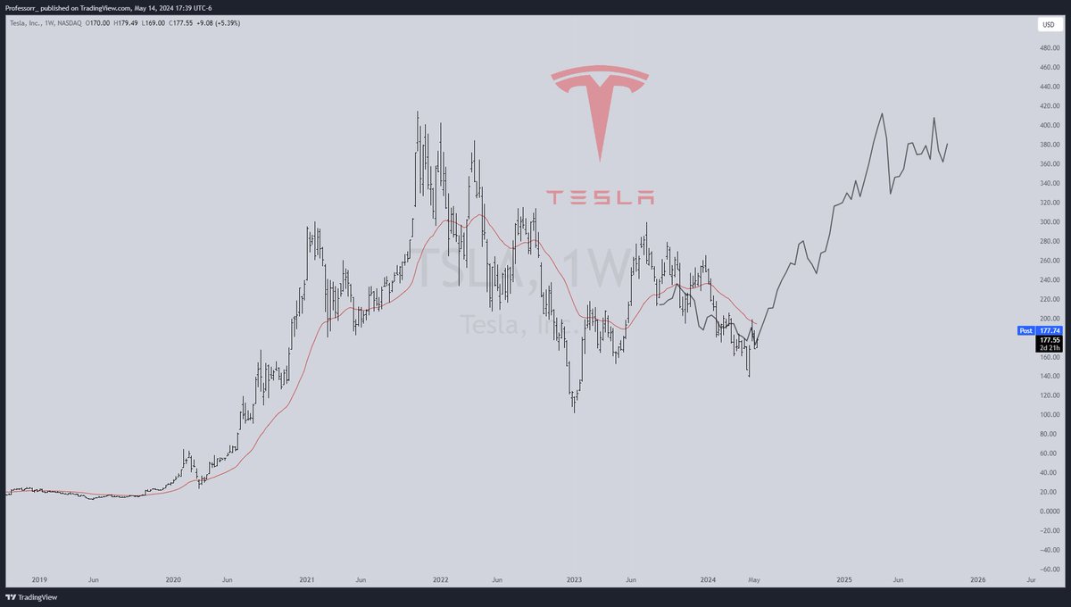 $TSLA #Tesla Will hit new all time highs in 2025. 

In exactly a year from now. 

Just a conclusion I have come to.

It is a stock I love, and a company we all are getting early bids into.

It is a car company with other business streams. Many don't get it now- they will in the…