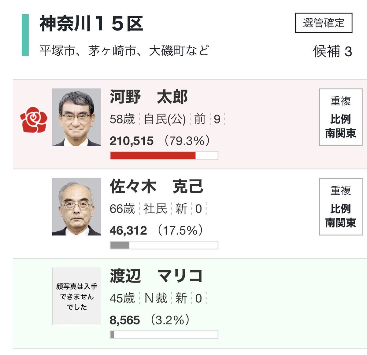 こいつふざけんなよwww
なんで比例で重複立候補してんだよwww
落とそうにも落とせねえじゃねえかよwww