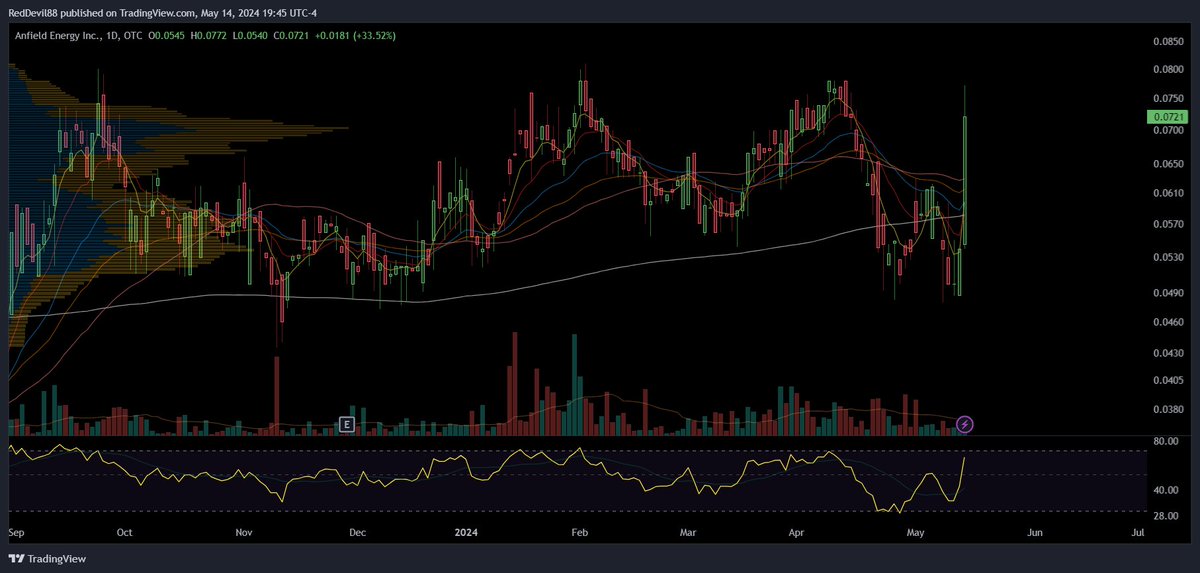 Been off the grind doing real life stuff.. BUT... the #Uranium chart of the day!  $AEC $ANLDF.  Wowee wow wow!