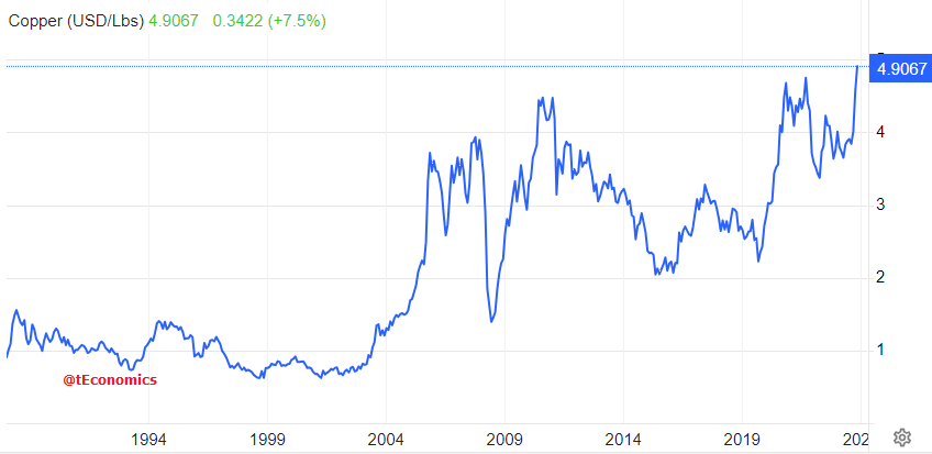 3benson's tweet image. #Copper prices hit a record, breaking $5 per pound for the first time
&quot;There has been minimal investment in new supply and the green transition is incredibly copper-intensive&quot;
#commoditycycle