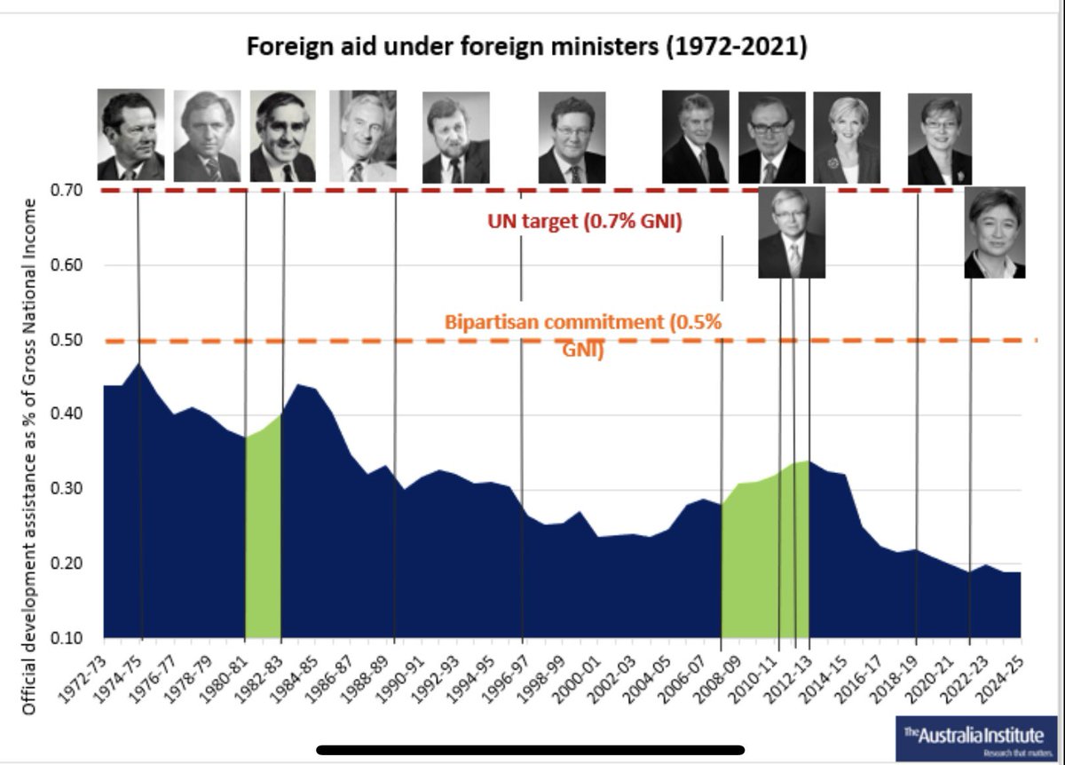 Speaking of not spending money on things that might actually make us safer: Australian aid spending is stagnant. We’re not even meeting half of our bipartisan commitment, let alone our UN commitment, and it’s worse today than it was during the Abbott era. #Budget2024