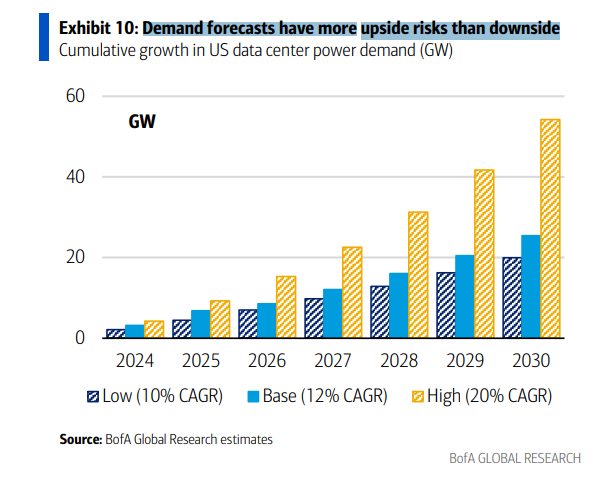 US Power demand forecasts have more upside risks than downside -BofA