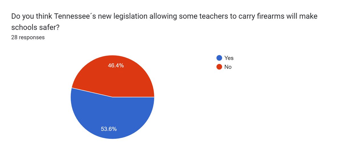Do you think TN’s new legislation allowing some teachers to carry firearms will make schools safer? The students were super curious to see the results from @TheKevinMCline @gooberkn @MrW_THS and @MCMartirone ‘s classes. Thank you @mr_wrabley for the question #OnTuesdaysWeVote
