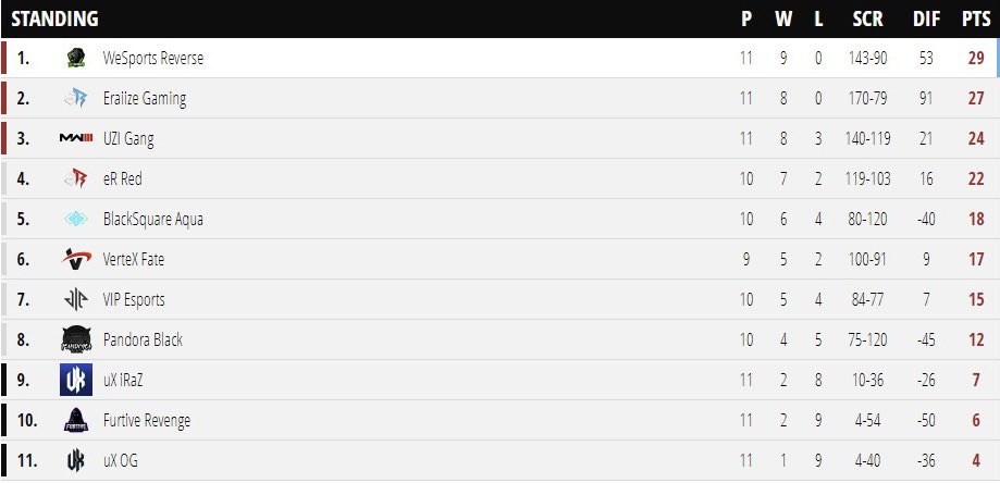 840€ @WeSports_de  Rapid Core Liga 1 #Champs 🏆 w/@TTV_iArc_Z <a href="/JayoFive/">Jay</a> <a href="/shaarkzy/">Alex</a> @Santive47 <a href="/ziPxnda/">PPPanda🇵🇱</a> <a href="/vPrlmz/">Lukas Teschl</a> XBack Paul,Dex