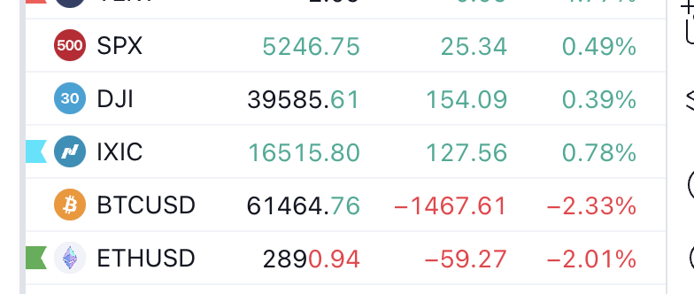 #StockMarkets Up Again 

#Crypto down 

WTF ??????