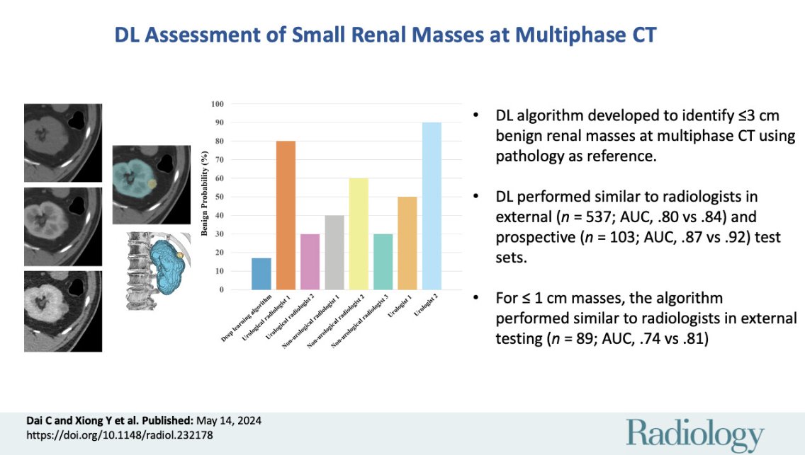 'The multiphase CT-based DL algorithm showed comparable performance with that of radiologists for identifying benign small renal masses, including lesions of 1 cm or less'

pubs.rsna.org/doi/10.1148/ra…