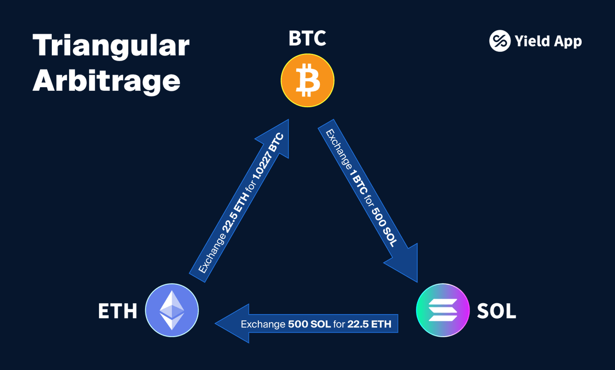 0xStartt's tweet photo. ➬ CEX to CEX
➬ DEX to CEX (and vice versa)
➬ DEX to DEX

There is also a triangle arbitrage when three currencies have price discrepancies, and you can earn a significant amount by trading through the "Triangle" strategy.

Now that you understand the methodology of arbitrage it is time to prepare for it