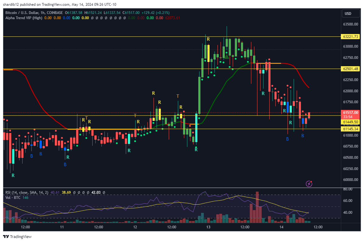 $BTC 1hr back above the line

$DXY heading lower