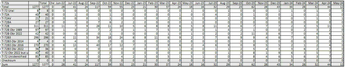T-72 losses by type, this table was created by using @warspotting data, whom I am very grateful to. 5/5 Ends