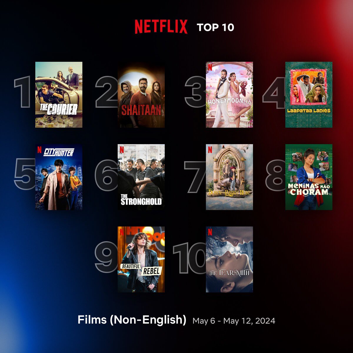 Global Top 10 Non-English Films on Netflix between 6 - 12 May 1. #TheCourier / #ElCorreo 🇪🇸 🇧🇪 🇫🇷 2. #Shaitaan 🇮🇳 3. #Honeymoonish 🇰🇼 4. #LaapataaLadies 🇮🇳 5. #CityHunter   🇯🇵 6. #TheStronghold 🇫🇷 7. #DownTheRabbitHole 🇲🇽 8. #MeninasNãoChoram 🇧🇷 9. #BeautifulRebel 🇮🇹 10.