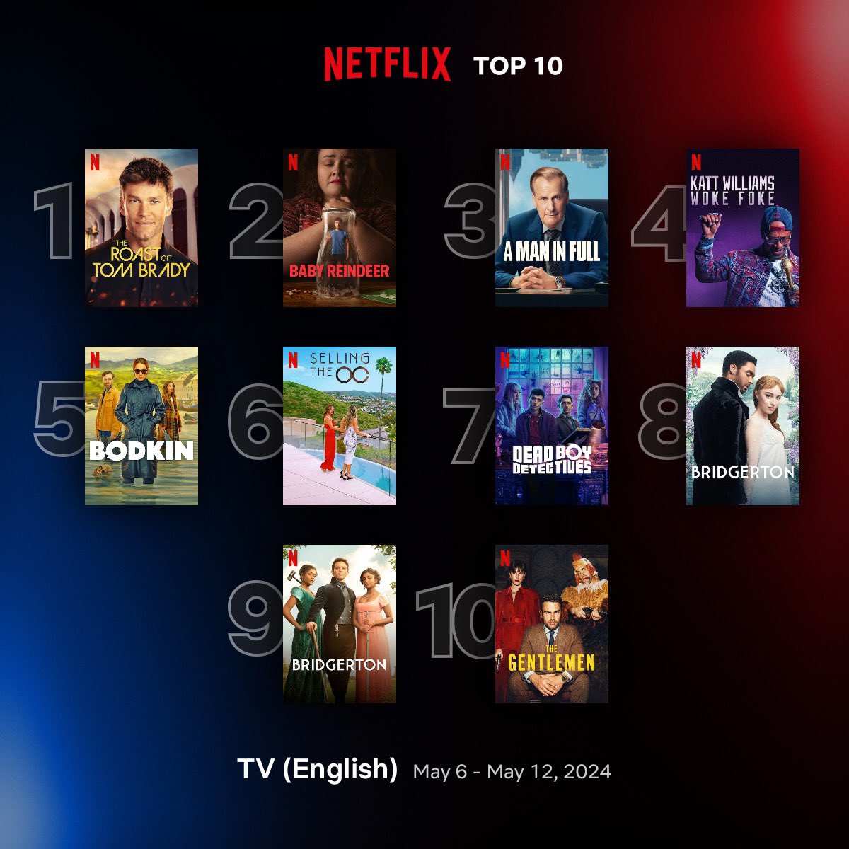 Global Top 10 English TV Series on Netflix between 6 - 12 May 1. #TheRoastOfTomBrady 2. #BabyReindeer 3. #AManInFull 4. #KattWilliams: Woke Foke 5. #Bodkin 6. #SellingTheOC: S3 7. #DeadBoyDetectives 8. #Bridgerton: S1 9. #Bridgerton: S2 10. #TheGentlemen