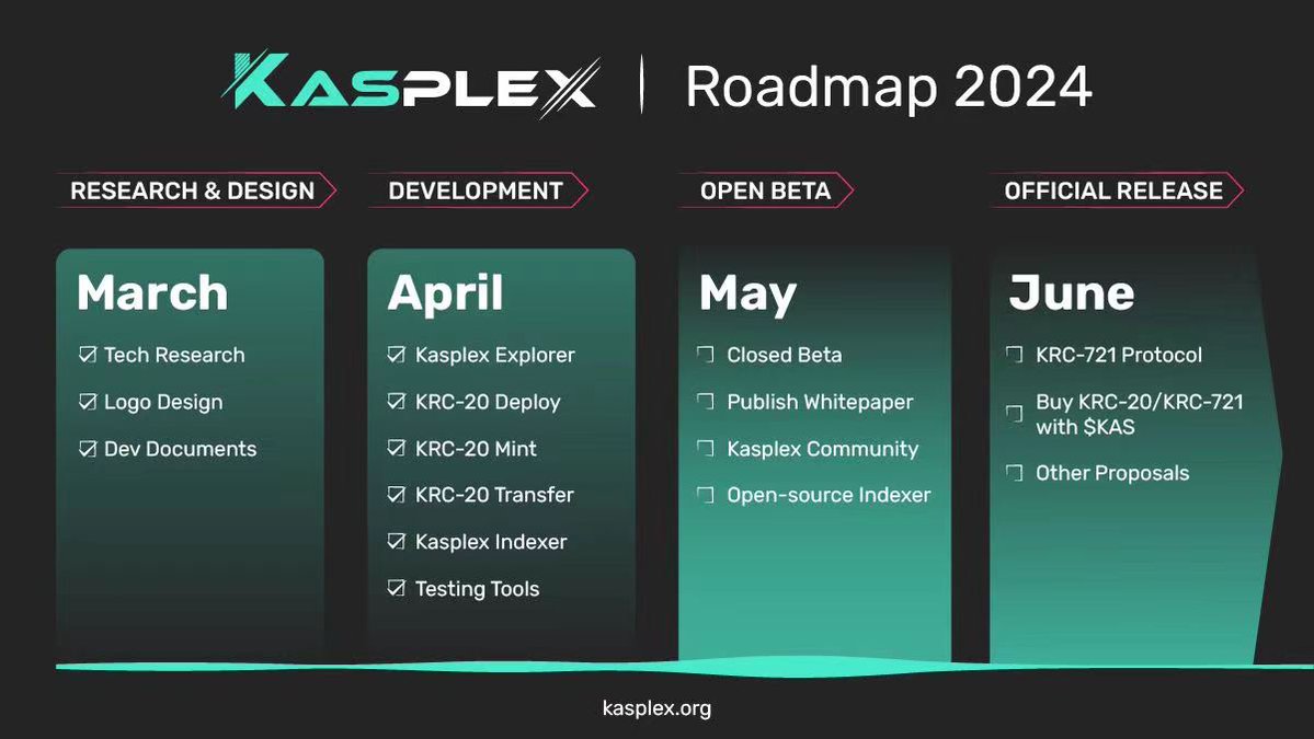 Tokens/NFTs launch on #kaspa in June. They also building a marketplace & etherscan equivalent get those fees rolling in & let $kas become the first sustainable pure proof of work in the years to come tag your fav NFT artists/devs. Let em know $cfx $inj $atom $matic $eth $sol