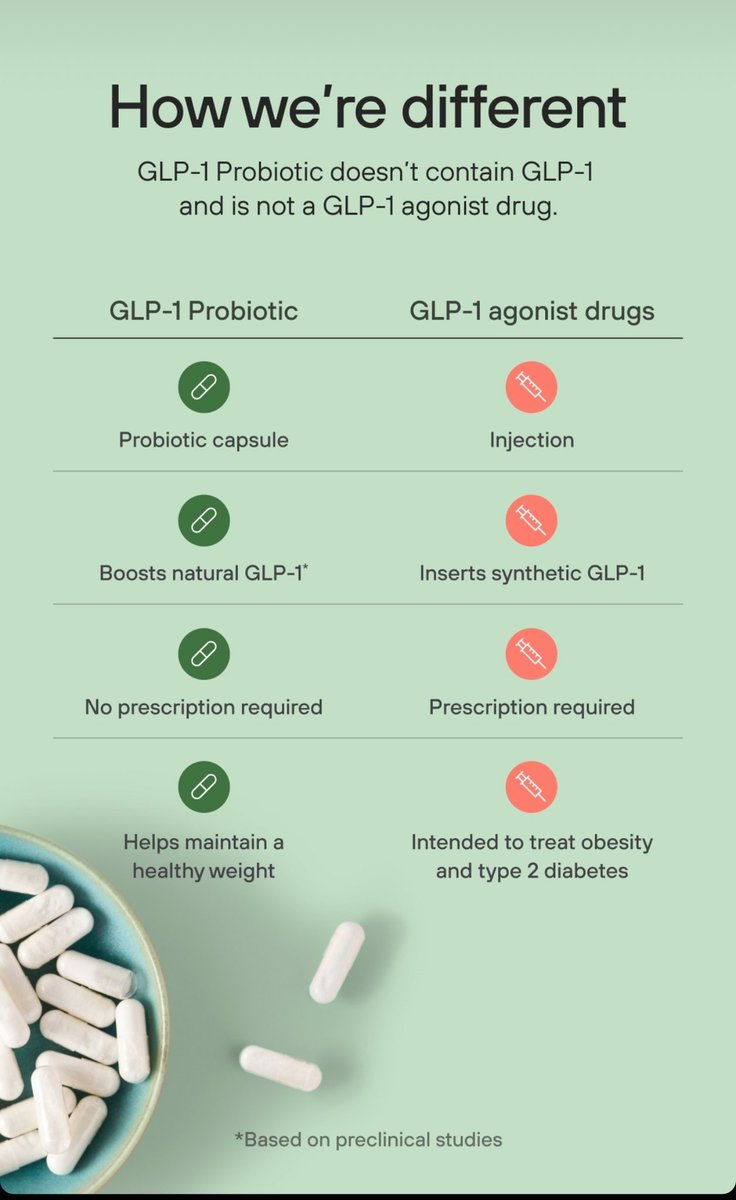 This is such whack marketing

People are desperate to lose weight 

A GLP-1 ‘probiotic’ 💊 doesn’t do anything similar to GLP-1 mediation 💉 

“Helps maintain a healthy weight”

“Natural GLP-1” isn’t anything meaningful compared to supraphysiological levels 

Yeah they say it